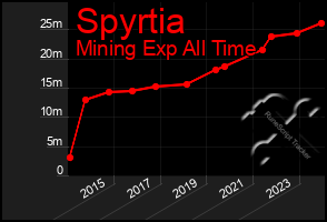 Total Graph of Spyrtia