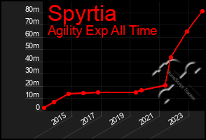 Total Graph of Spyrtia