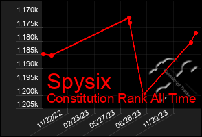 Total Graph of Spysix