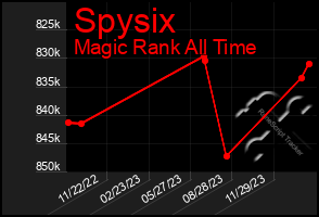 Total Graph of Spysix