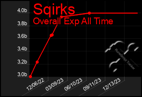 Total Graph of Sqirks