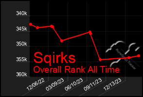 Total Graph of Sqirks