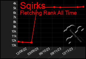 Total Graph of Sqirks