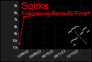 Total Graph of Sqirks