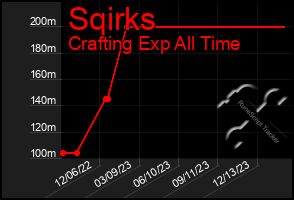 Total Graph of Sqirks