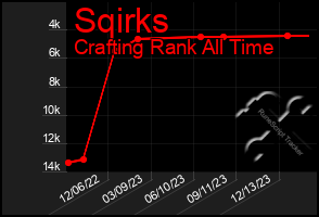 Total Graph of Sqirks