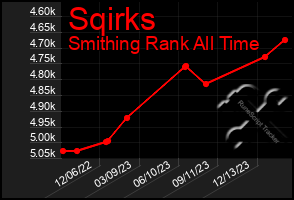 Total Graph of Sqirks