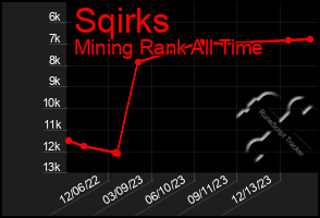 Total Graph of Sqirks