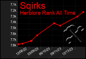 Total Graph of Sqirks