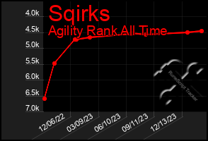 Total Graph of Sqirks