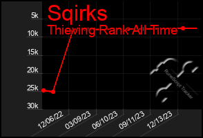 Total Graph of Sqirks