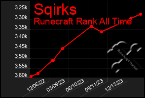 Total Graph of Sqirks