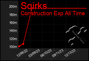 Total Graph of Sqirks