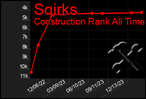 Total Graph of Sqirks