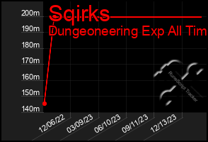 Total Graph of Sqirks