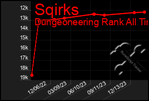 Total Graph of Sqirks