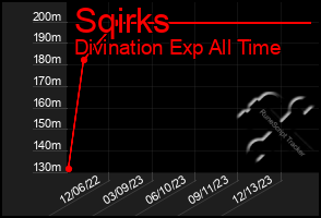 Total Graph of Sqirks