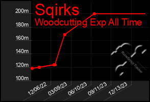 Total Graph of Sqirks