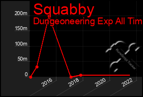 Total Graph of Squabby