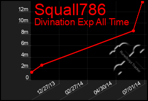 Total Graph of Squall786