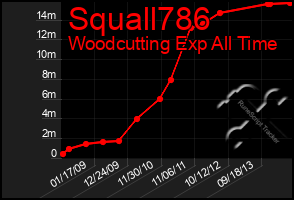 Total Graph of Squall786