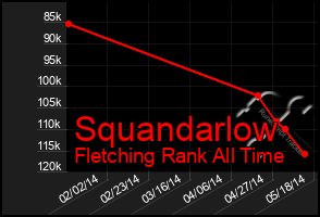 Total Graph of Squandarlow