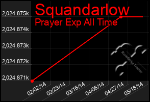 Total Graph of Squandarlow