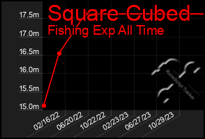 Total Graph of Square Cubed