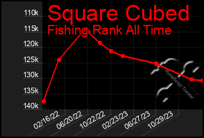 Total Graph of Square Cubed