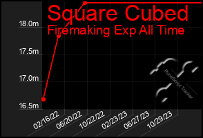 Total Graph of Square Cubed