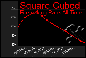 Total Graph of Square Cubed