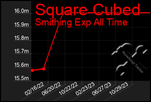 Total Graph of Square Cubed