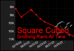 Total Graph of Square Cubed