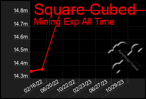 Total Graph of Square Cubed