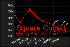 Total Graph of Square Cubed