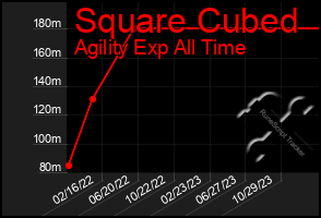 Total Graph of Square Cubed