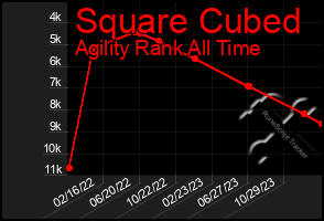 Total Graph of Square Cubed