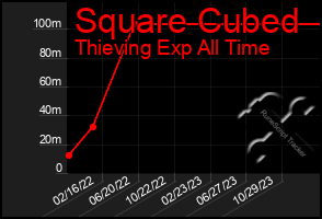 Total Graph of Square Cubed