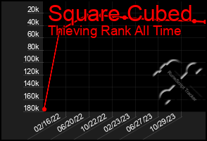 Total Graph of Square Cubed