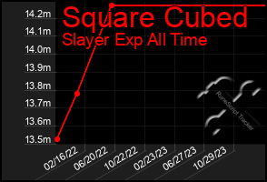 Total Graph of Square Cubed