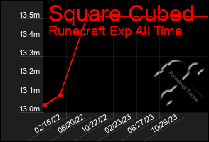 Total Graph of Square Cubed