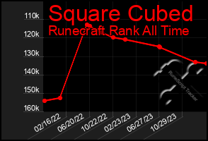 Total Graph of Square Cubed