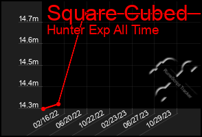 Total Graph of Square Cubed