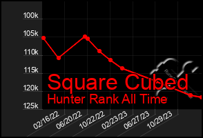 Total Graph of Square Cubed