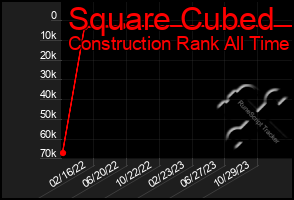 Total Graph of Square Cubed