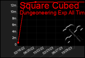 Total Graph of Square Cubed