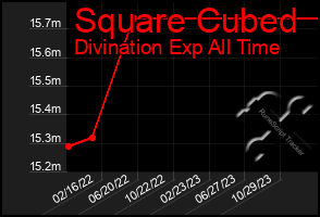 Total Graph of Square Cubed