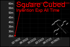 Total Graph of Square Cubed
