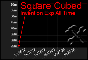 Total Graph of Square Cubed