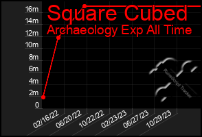 Total Graph of Square Cubed